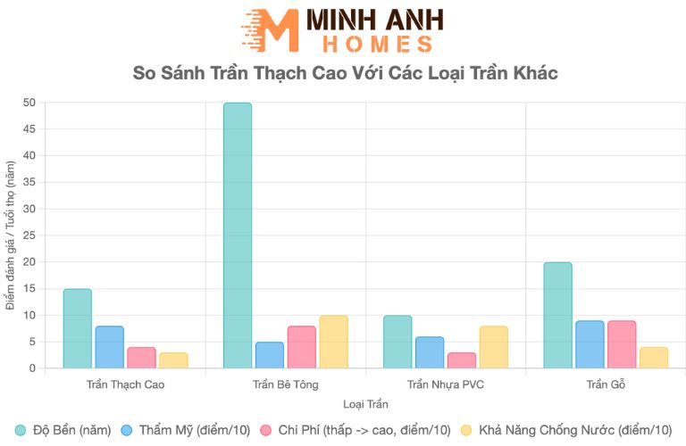 Trần thạch cao có bền không?