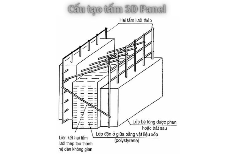 Hình ảnh cấu tạo chi tiết của tấm Panel 3D