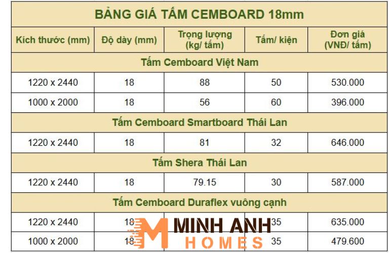 Giá bán tấm Cemboard 18mm mới nhất