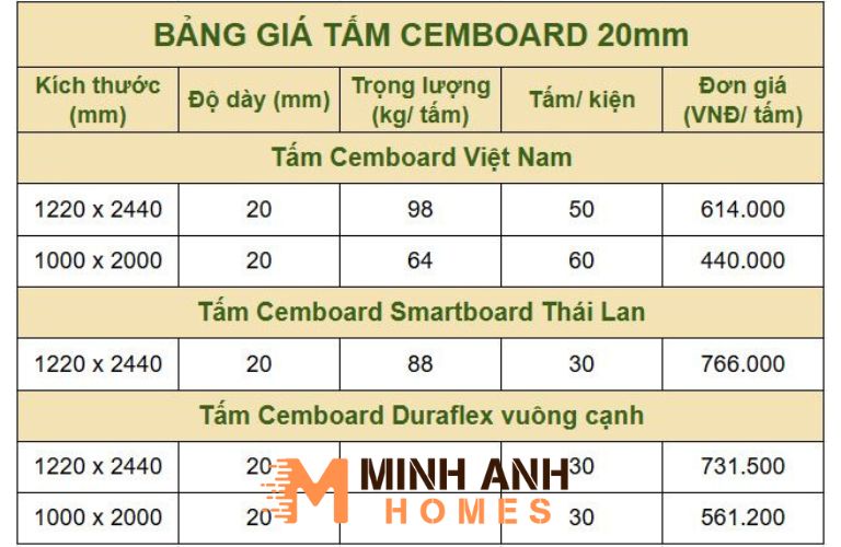 Bảng giá tấm Cemboard 20mm mới nhất