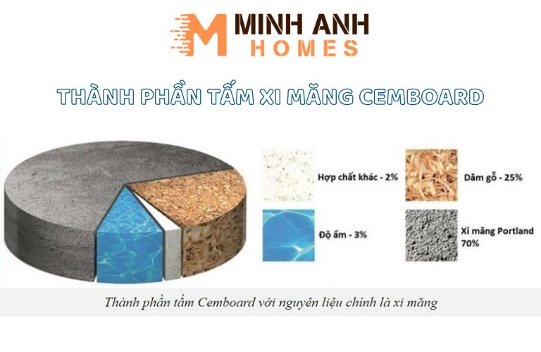 Xi măng Portland chiếm 70% thành phần của tấm