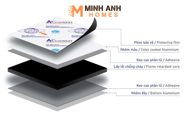 Cấu tạo của tấm Alu chống cháy