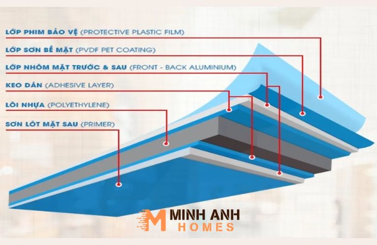 Cấu tạo cơ bản của tấm Alu ốp tường