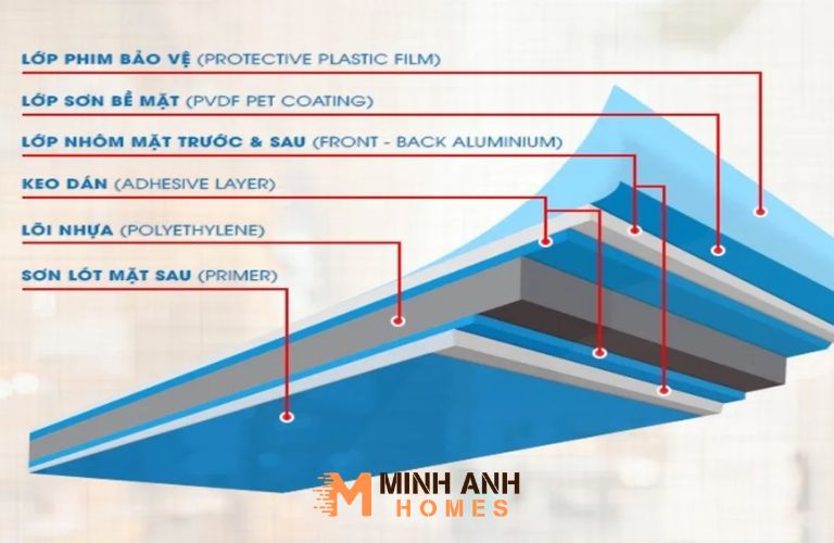 Cấu tạo của tấm Alu Triều Chen trong nhà